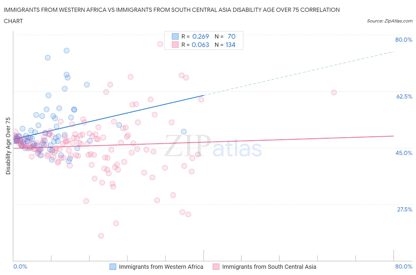 Immigrants from Western Africa vs Immigrants from South Central Asia Disability Age Over 75