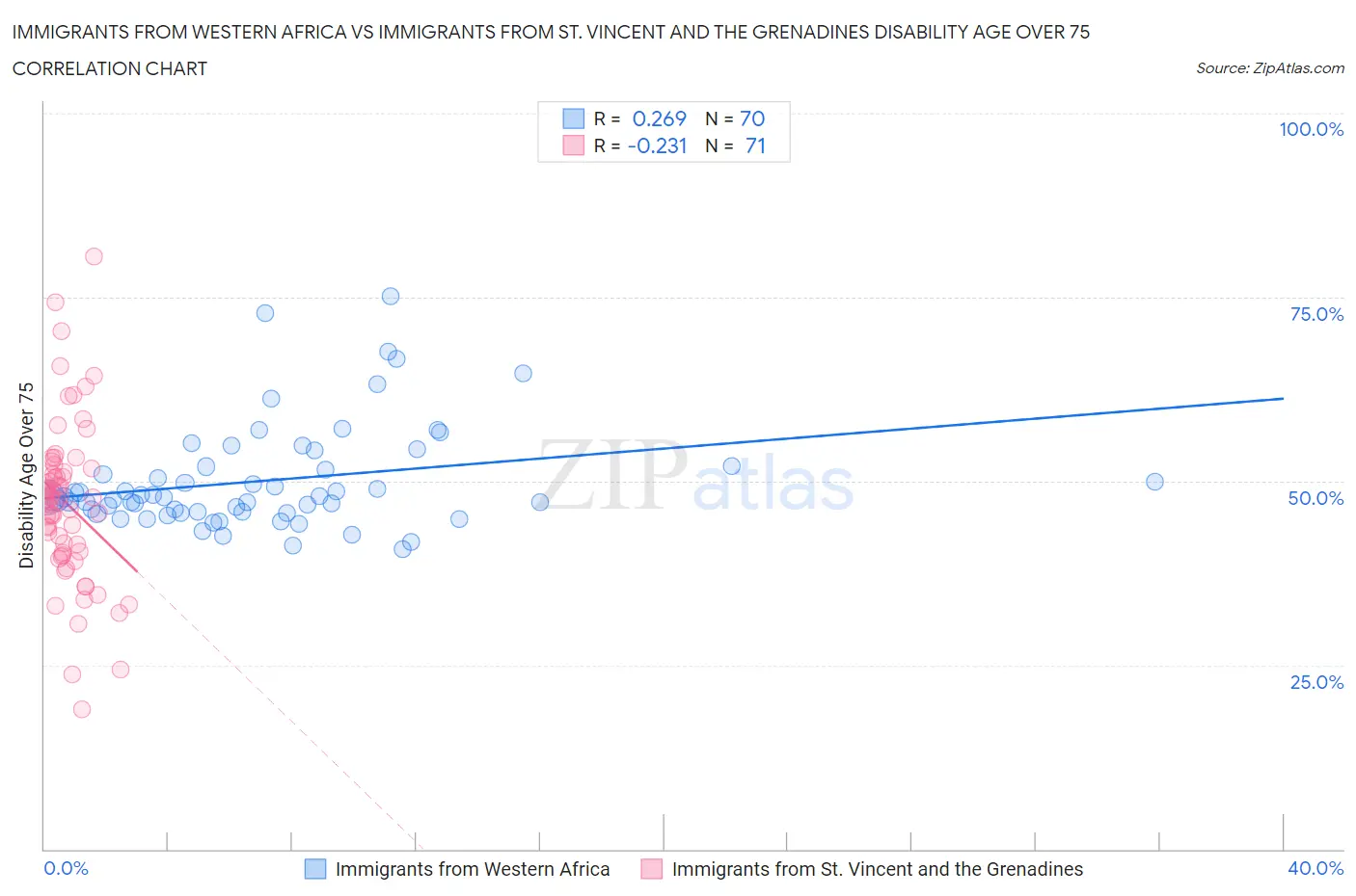 Immigrants from Western Africa vs Immigrants from St. Vincent and the Grenadines Disability Age Over 75