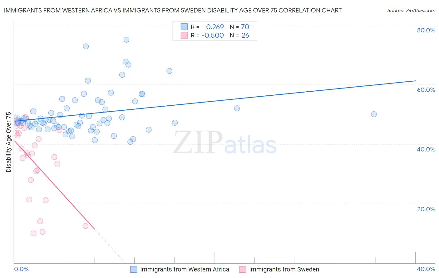 Immigrants from Western Africa vs Immigrants from Sweden Disability Age Over 75