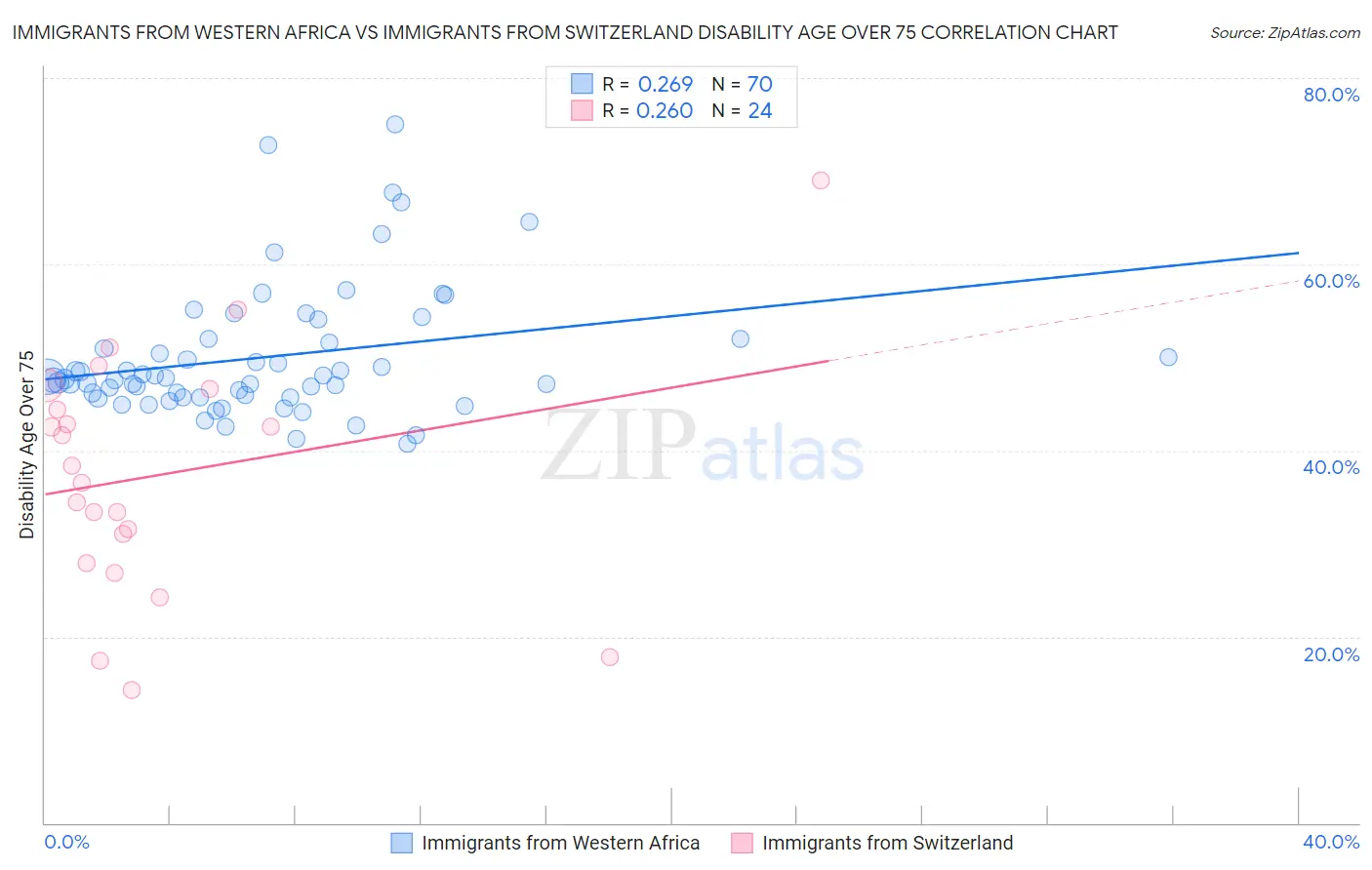 Immigrants from Western Africa vs Immigrants from Switzerland Disability Age Over 75