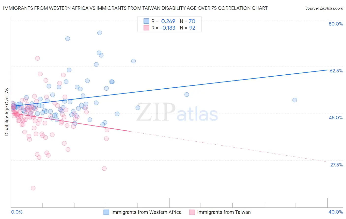 Immigrants from Western Africa vs Immigrants from Taiwan Disability Age Over 75