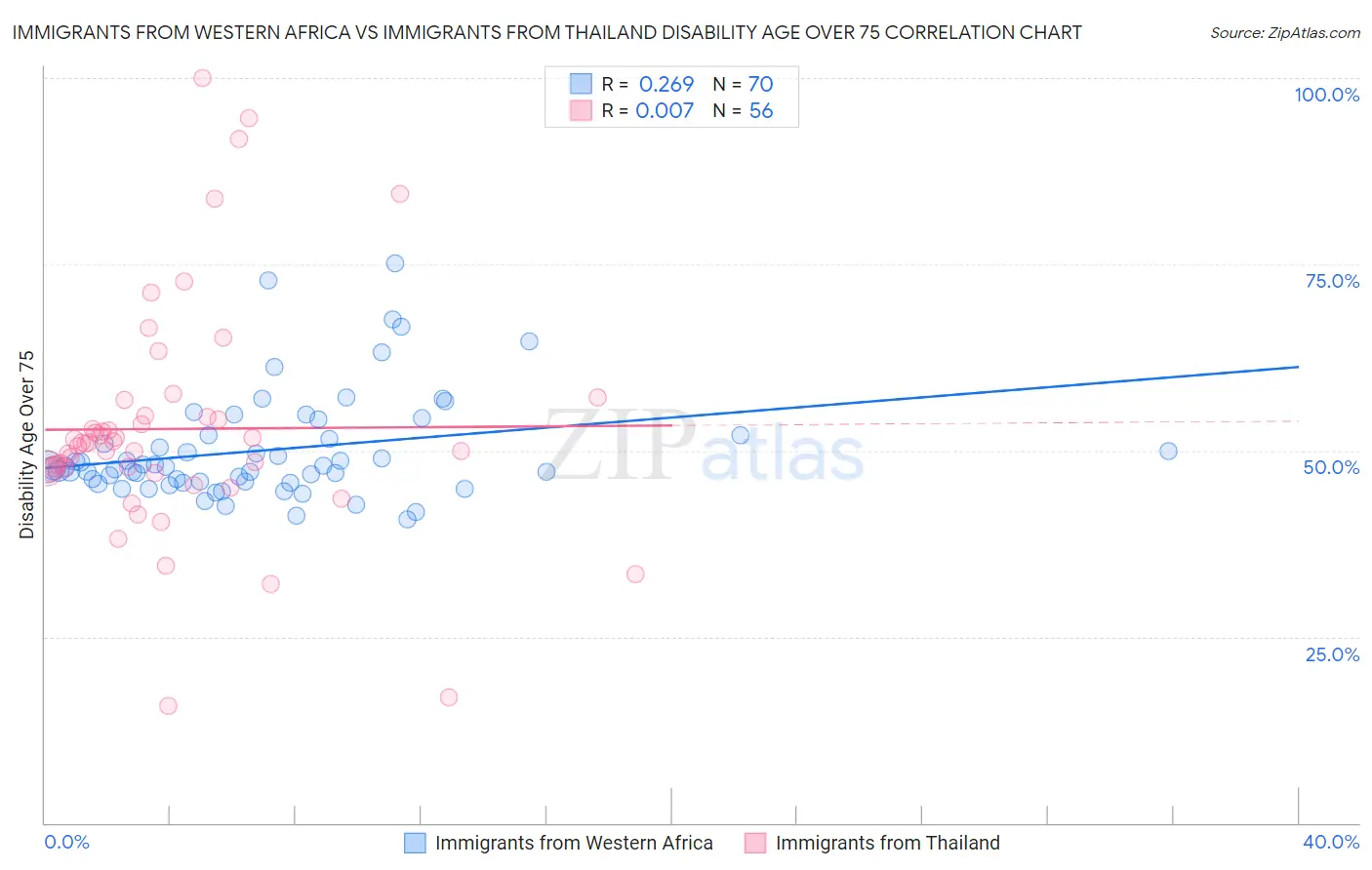 Immigrants from Western Africa vs Immigrants from Thailand Disability Age Over 75
