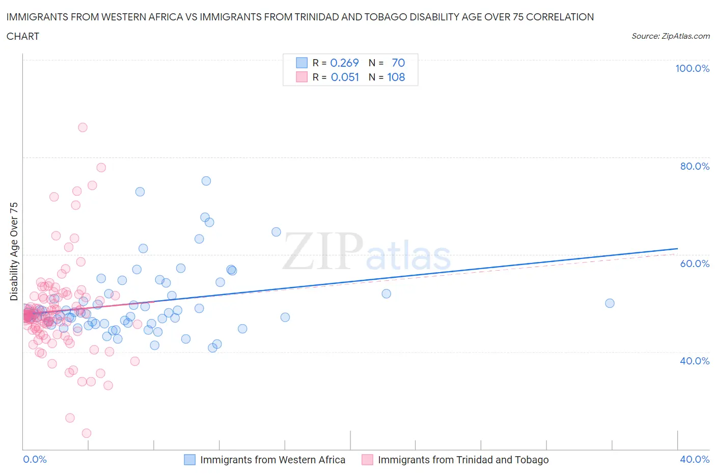 Immigrants from Western Africa vs Immigrants from Trinidad and Tobago Disability Age Over 75
