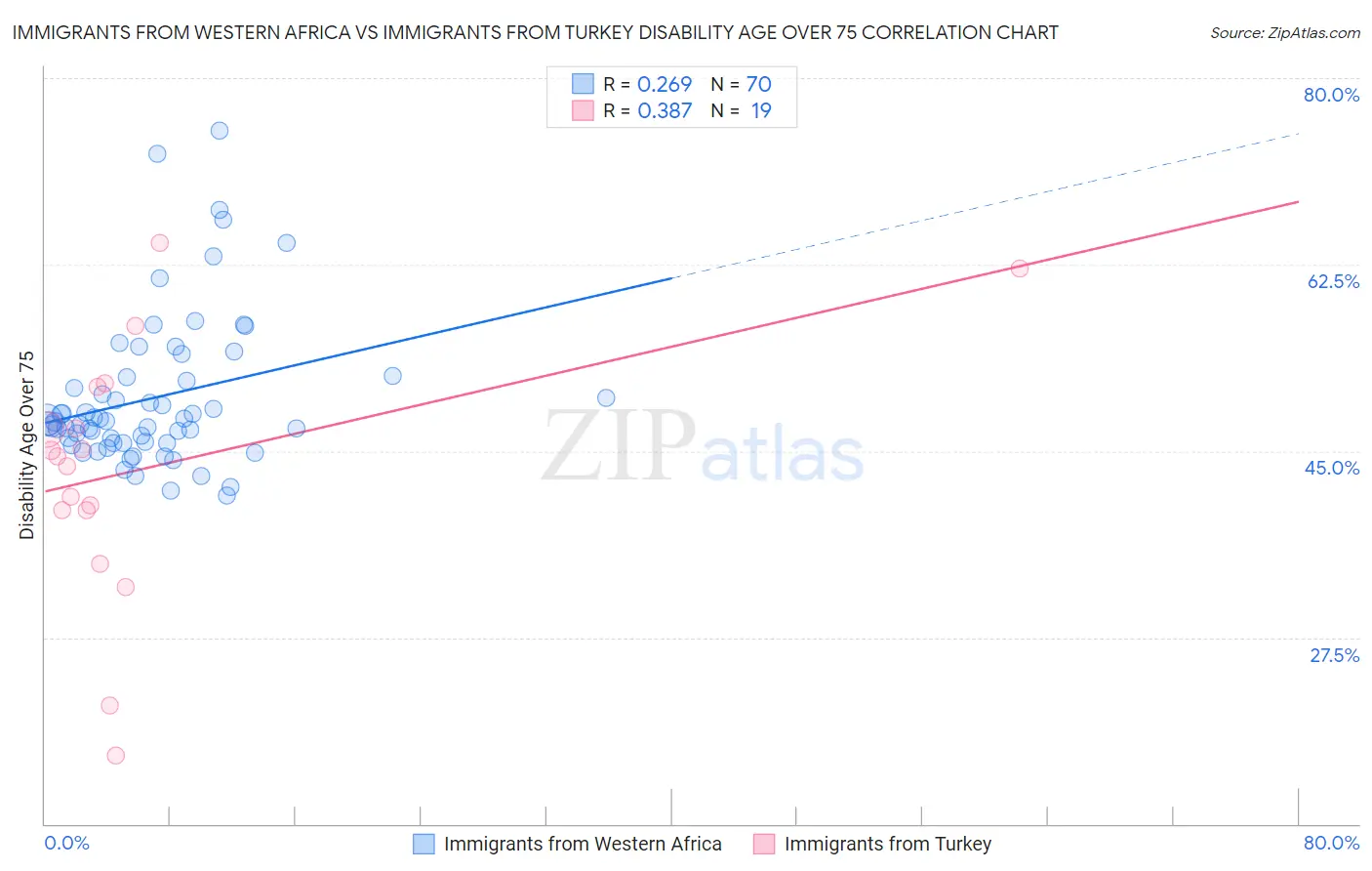 Immigrants from Western Africa vs Immigrants from Turkey Disability Age Over 75