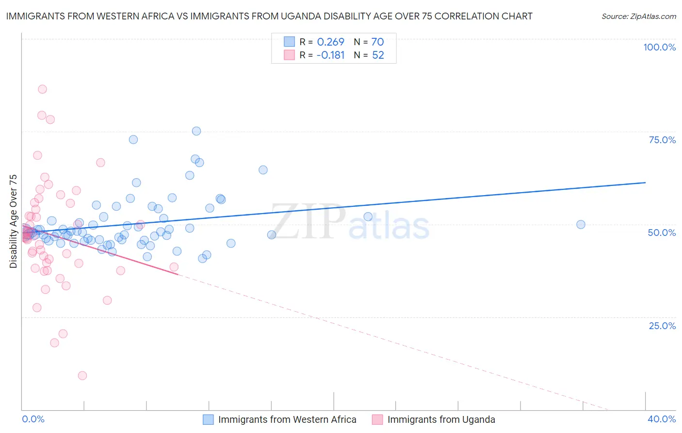 Immigrants from Western Africa vs Immigrants from Uganda Disability Age Over 75