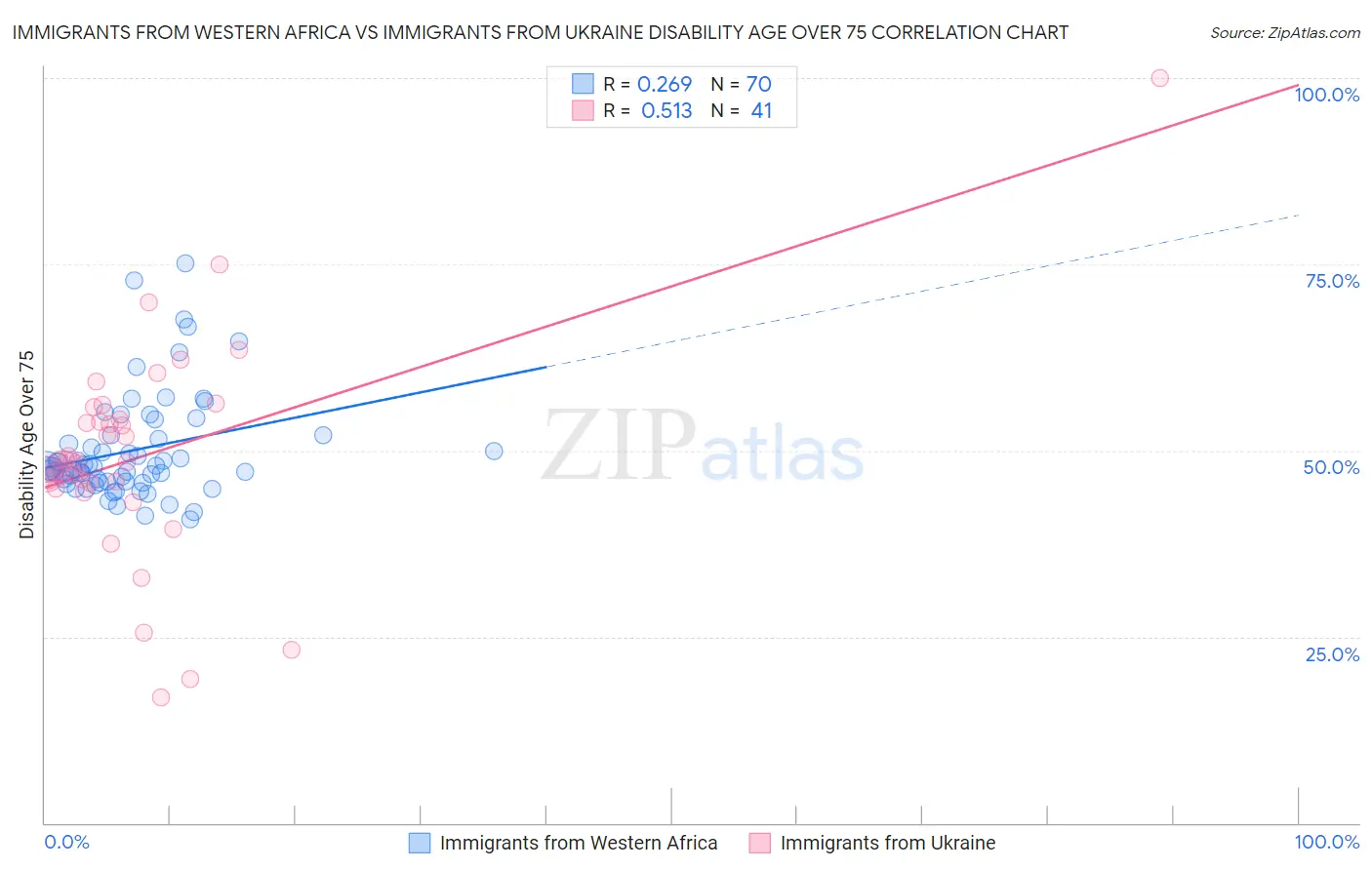 Immigrants from Western Africa vs Immigrants from Ukraine Disability Age Over 75