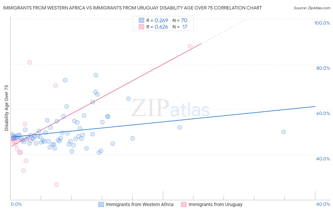 Immigrants from Western Africa vs Immigrants from Uruguay Disability Age Over 75