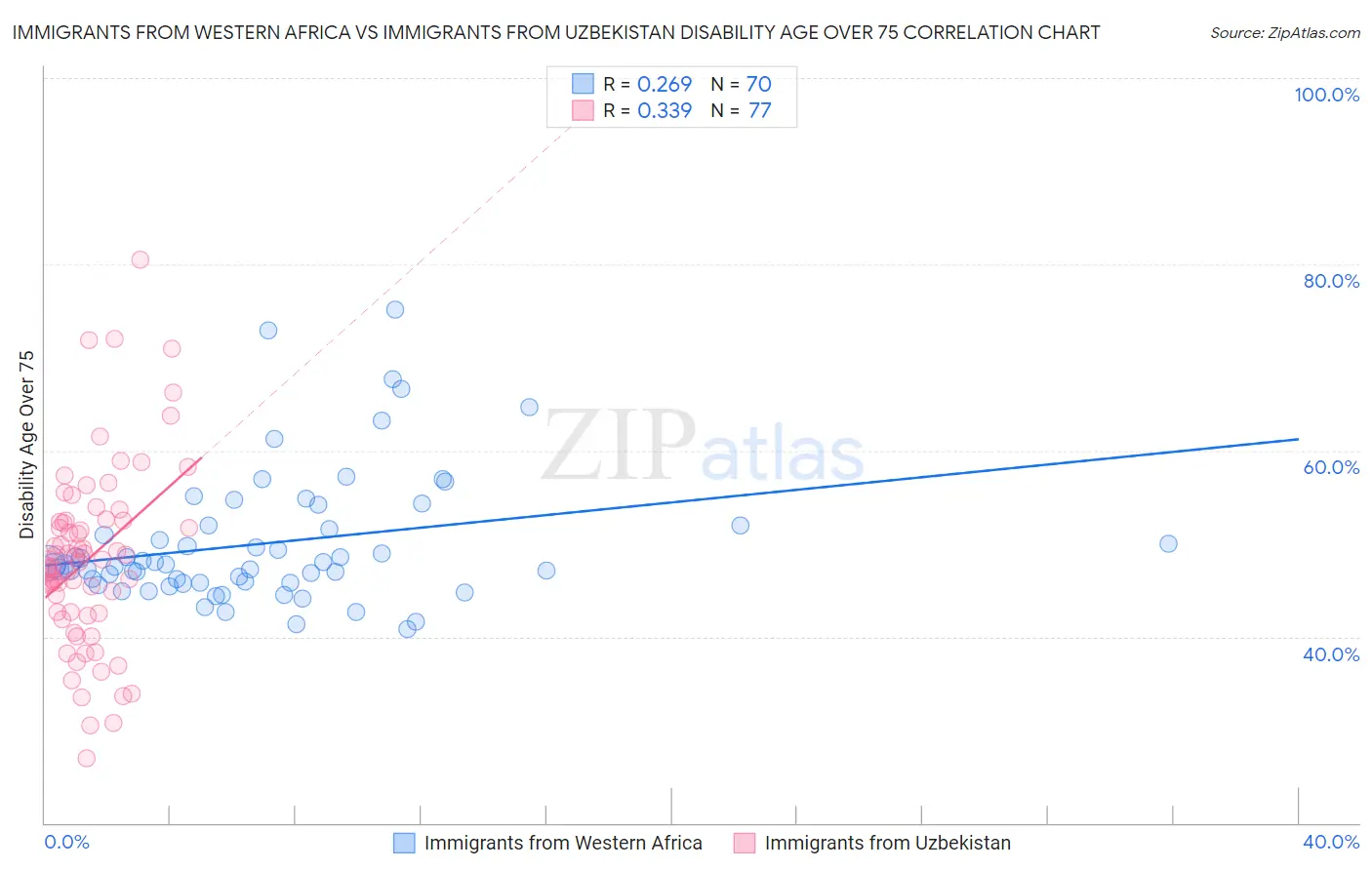 Immigrants from Western Africa vs Immigrants from Uzbekistan Disability Age Over 75