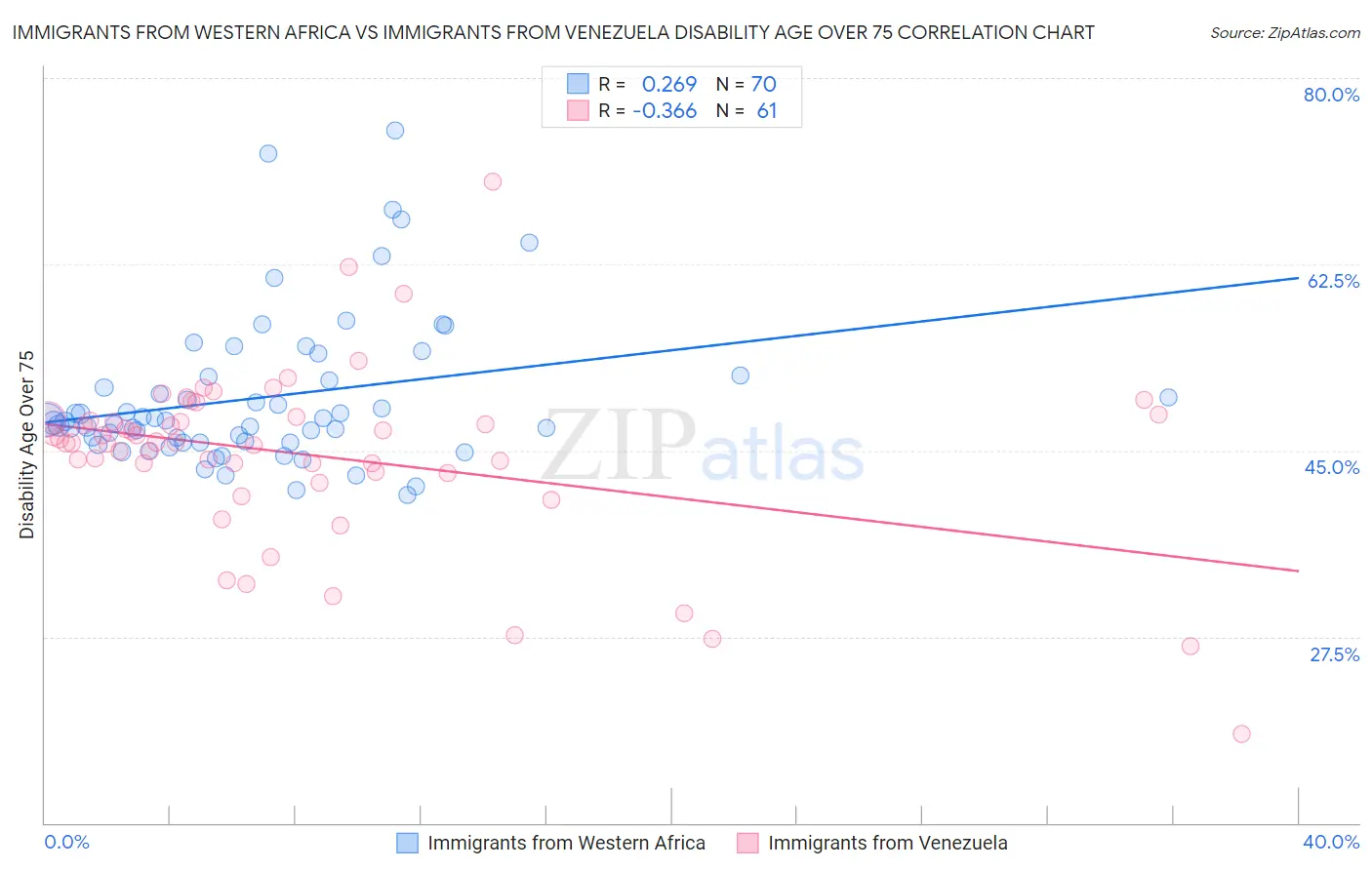 Immigrants from Western Africa vs Immigrants from Venezuela Disability Age Over 75