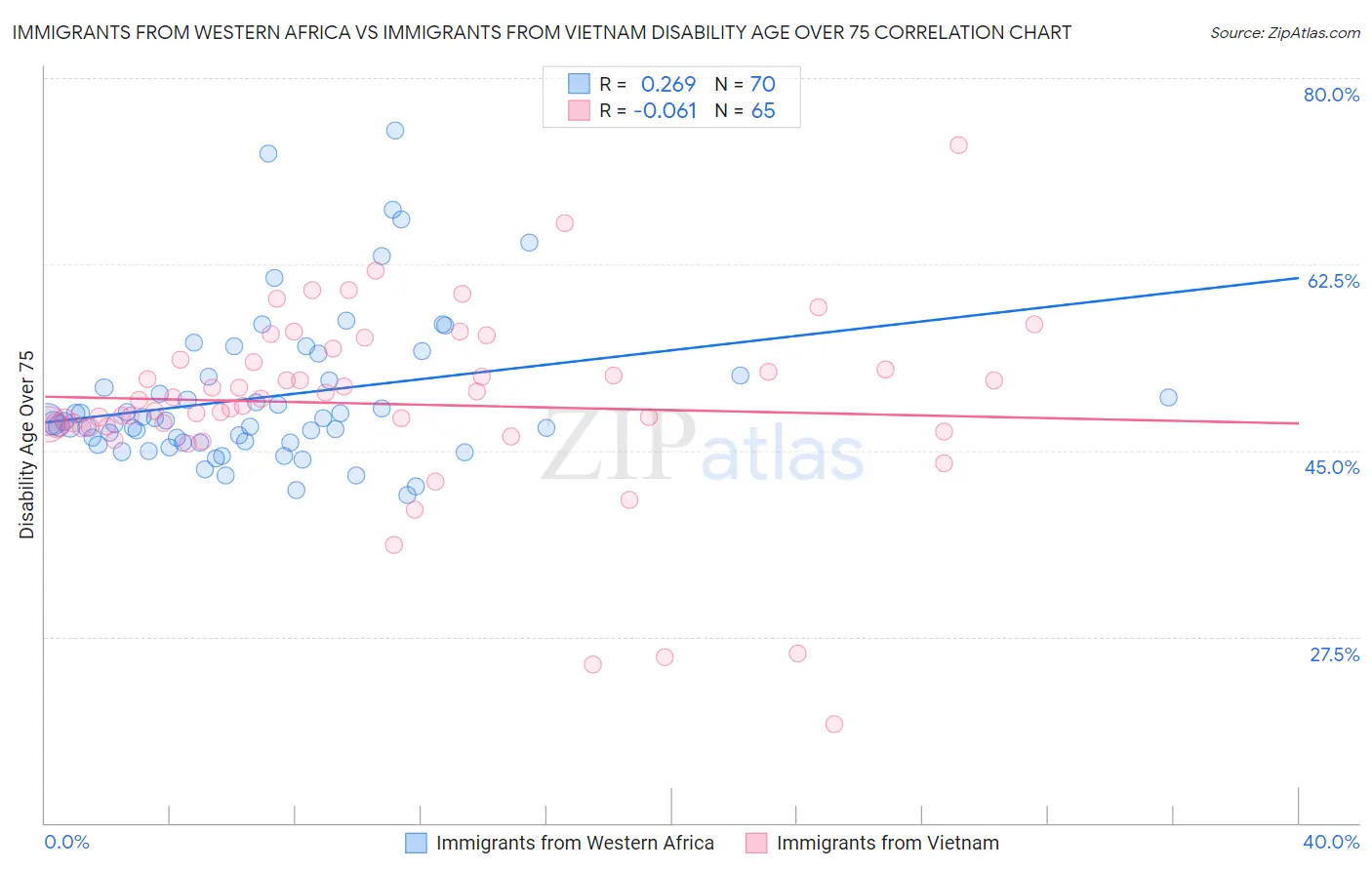 Immigrants from Western Africa vs Immigrants from Vietnam Disability Age Over 75