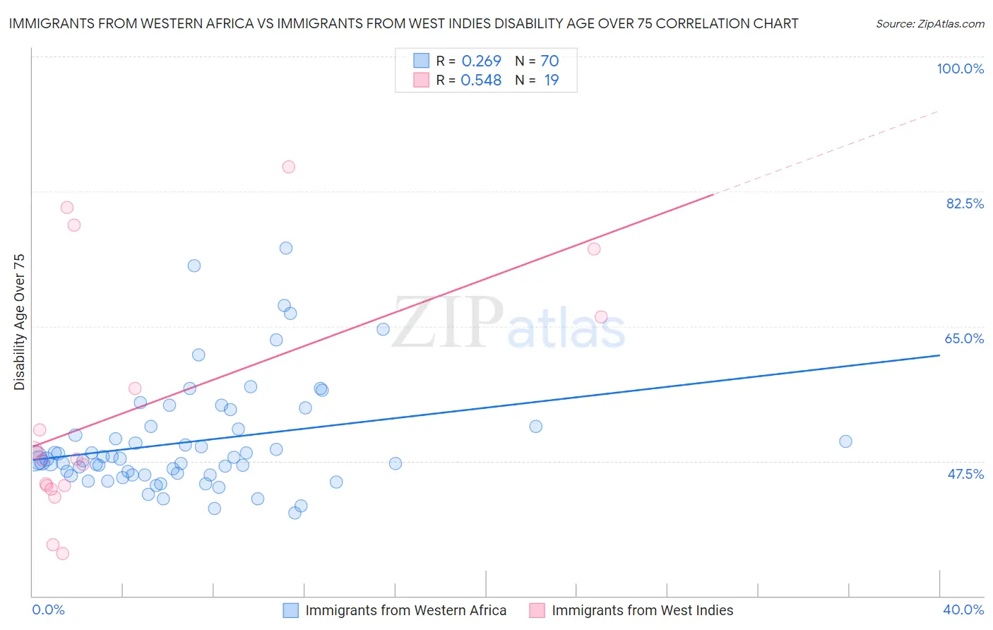 Immigrants from Western Africa vs Immigrants from West Indies Disability Age Over 75