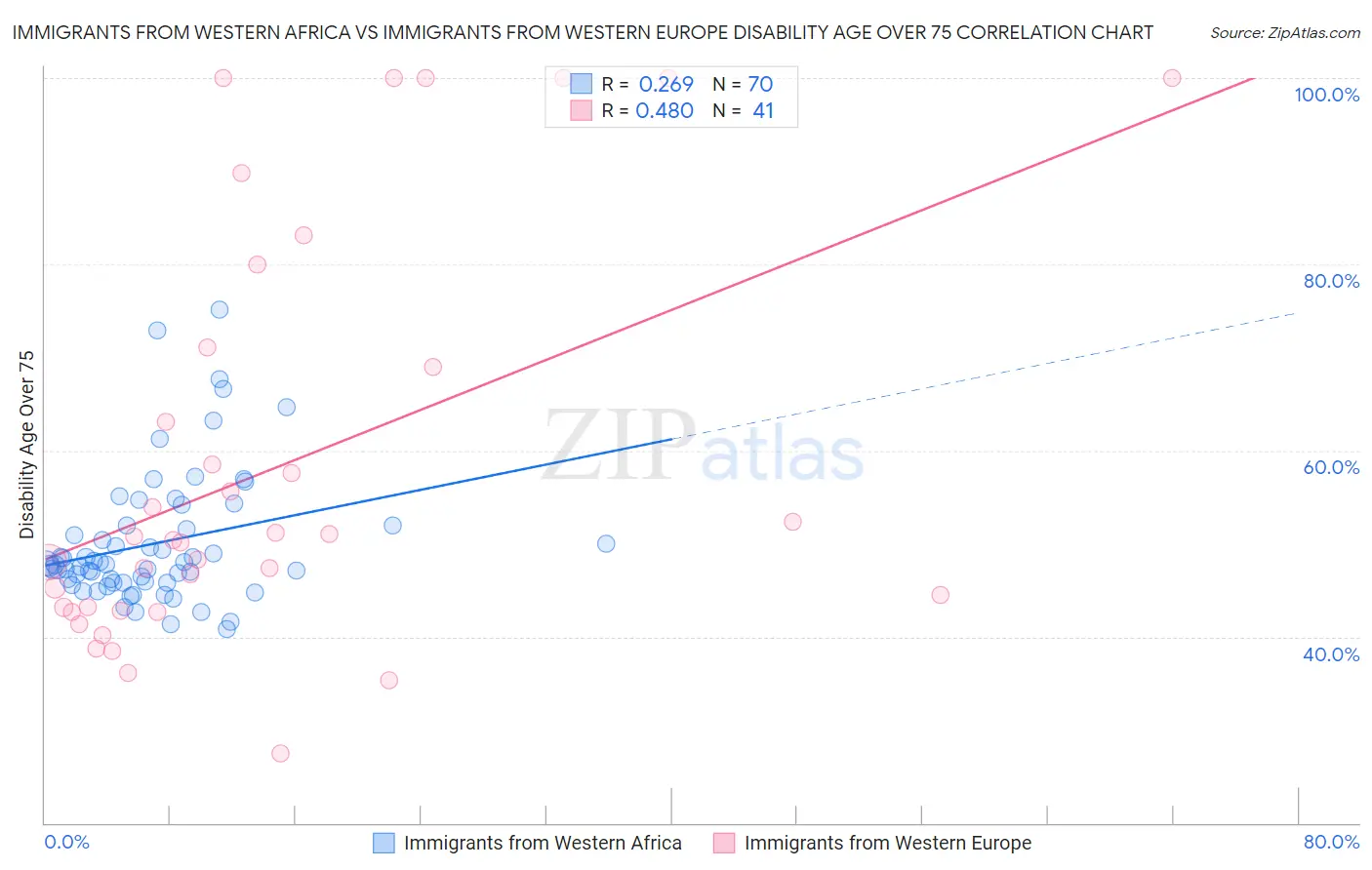 Immigrants from Western Africa vs Immigrants from Western Europe Disability Age Over 75