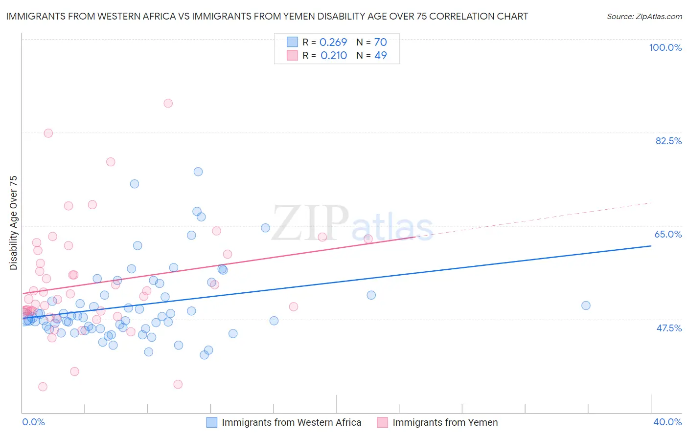 Immigrants from Western Africa vs Immigrants from Yemen Disability Age Over 75