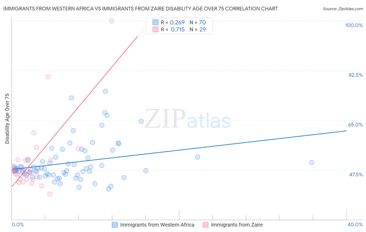Immigrants from Western Africa vs Immigrants from Zaire Disability Age Over 75