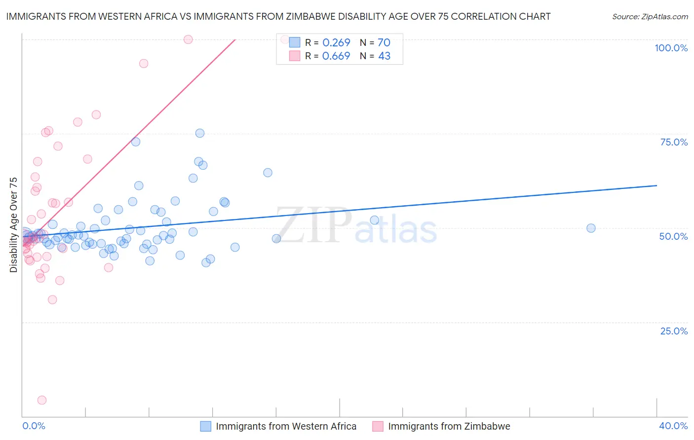 Immigrants from Western Africa vs Immigrants from Zimbabwe Disability Age Over 75