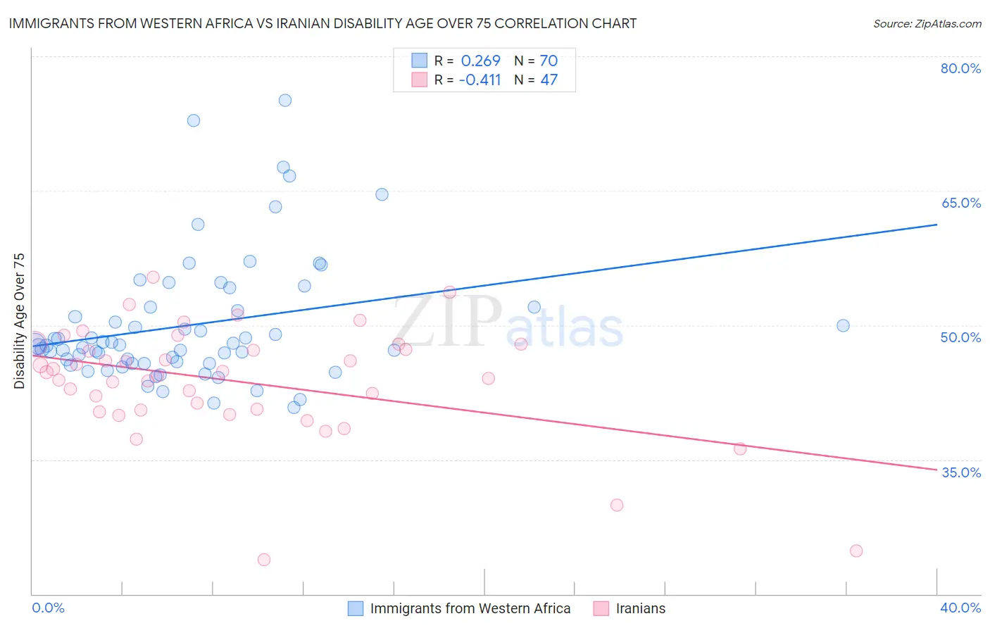 Immigrants from Western Africa vs Iranian Disability Age Over 75