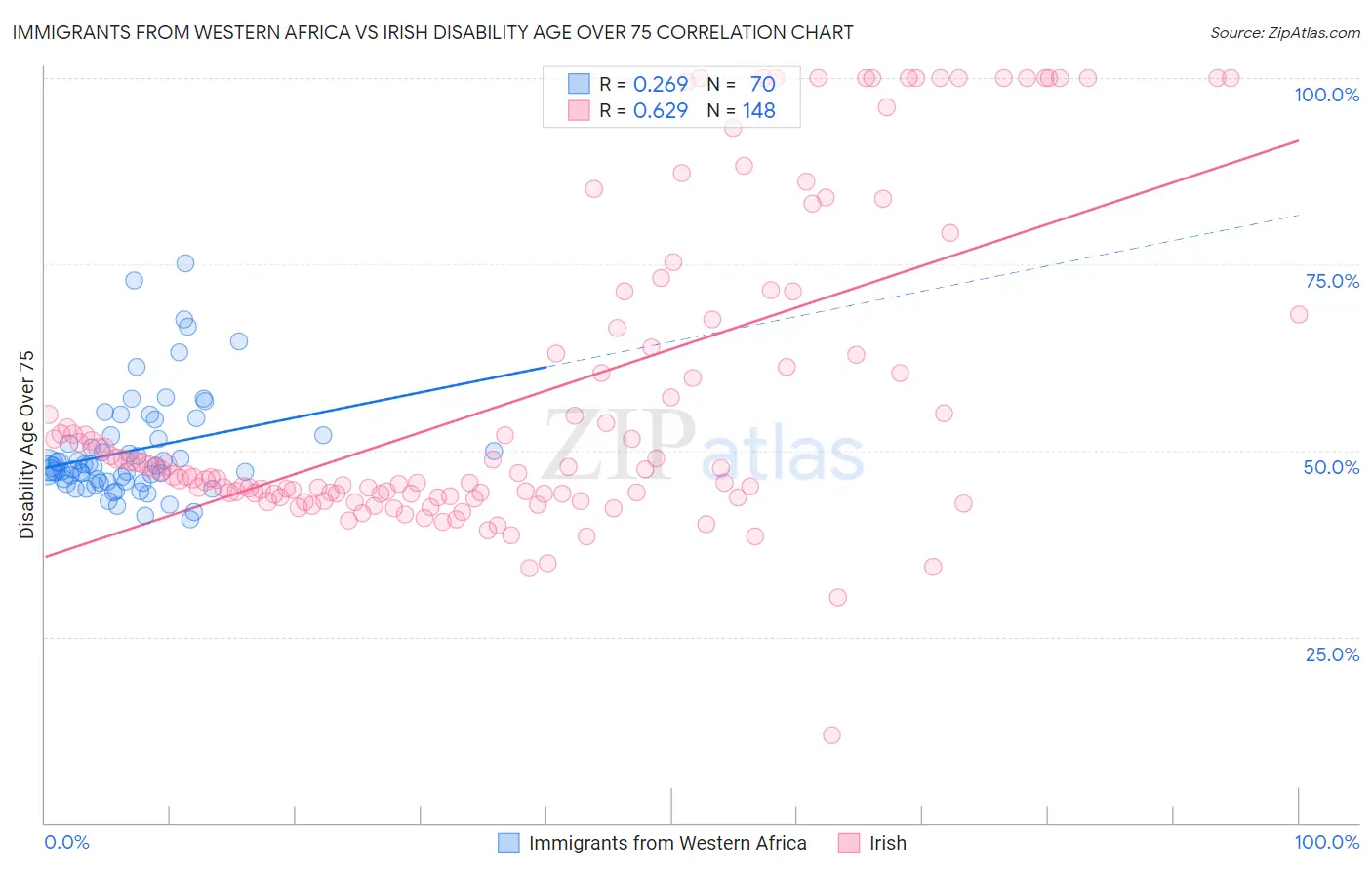 Immigrants from Western Africa vs Irish Disability Age Over 75