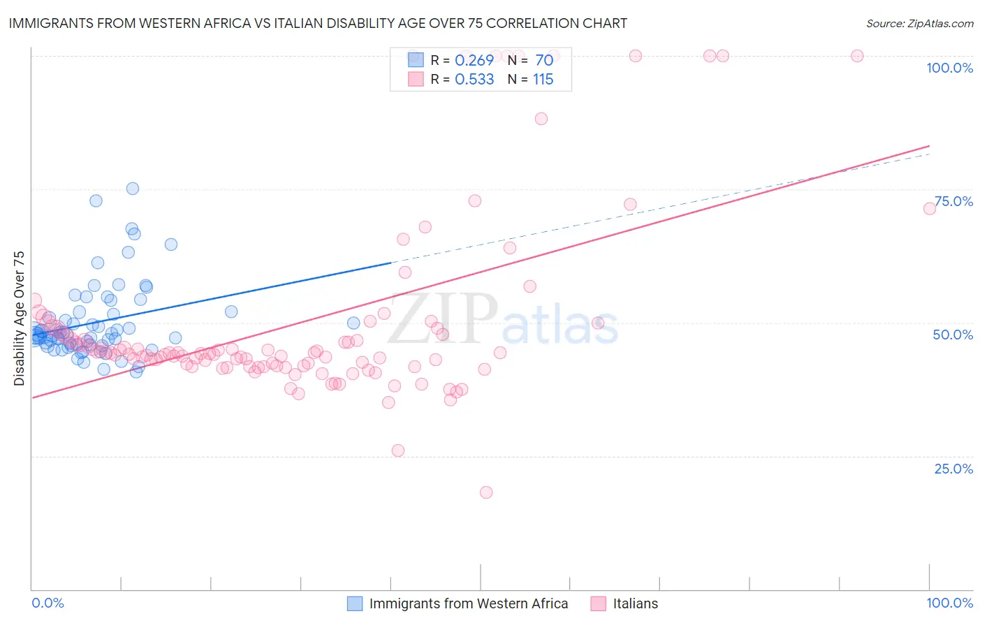 Immigrants from Western Africa vs Italian Disability Age Over 75