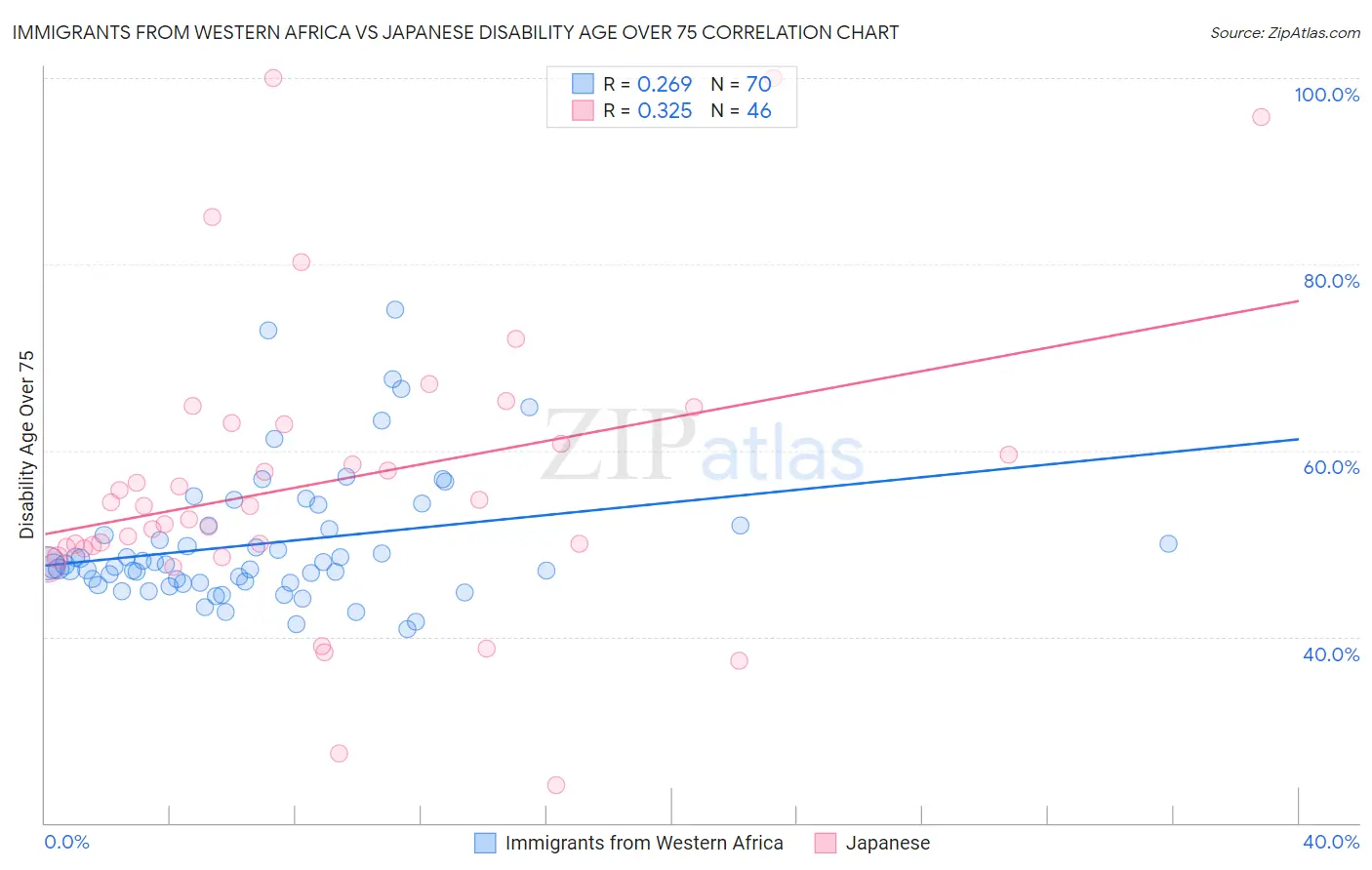 Immigrants from Western Africa vs Japanese Disability Age Over 75