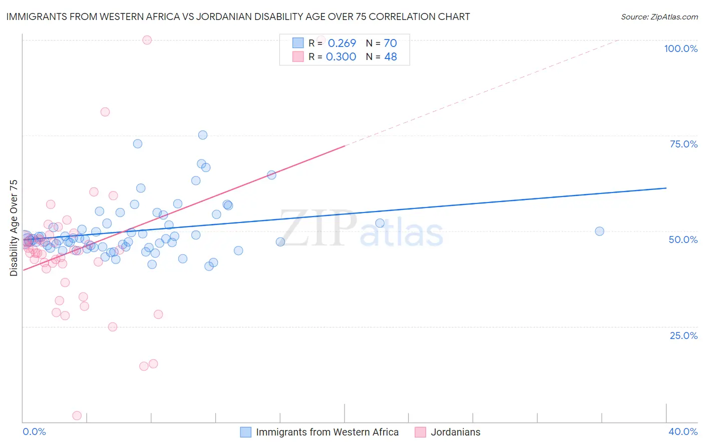 Immigrants from Western Africa vs Jordanian Disability Age Over 75