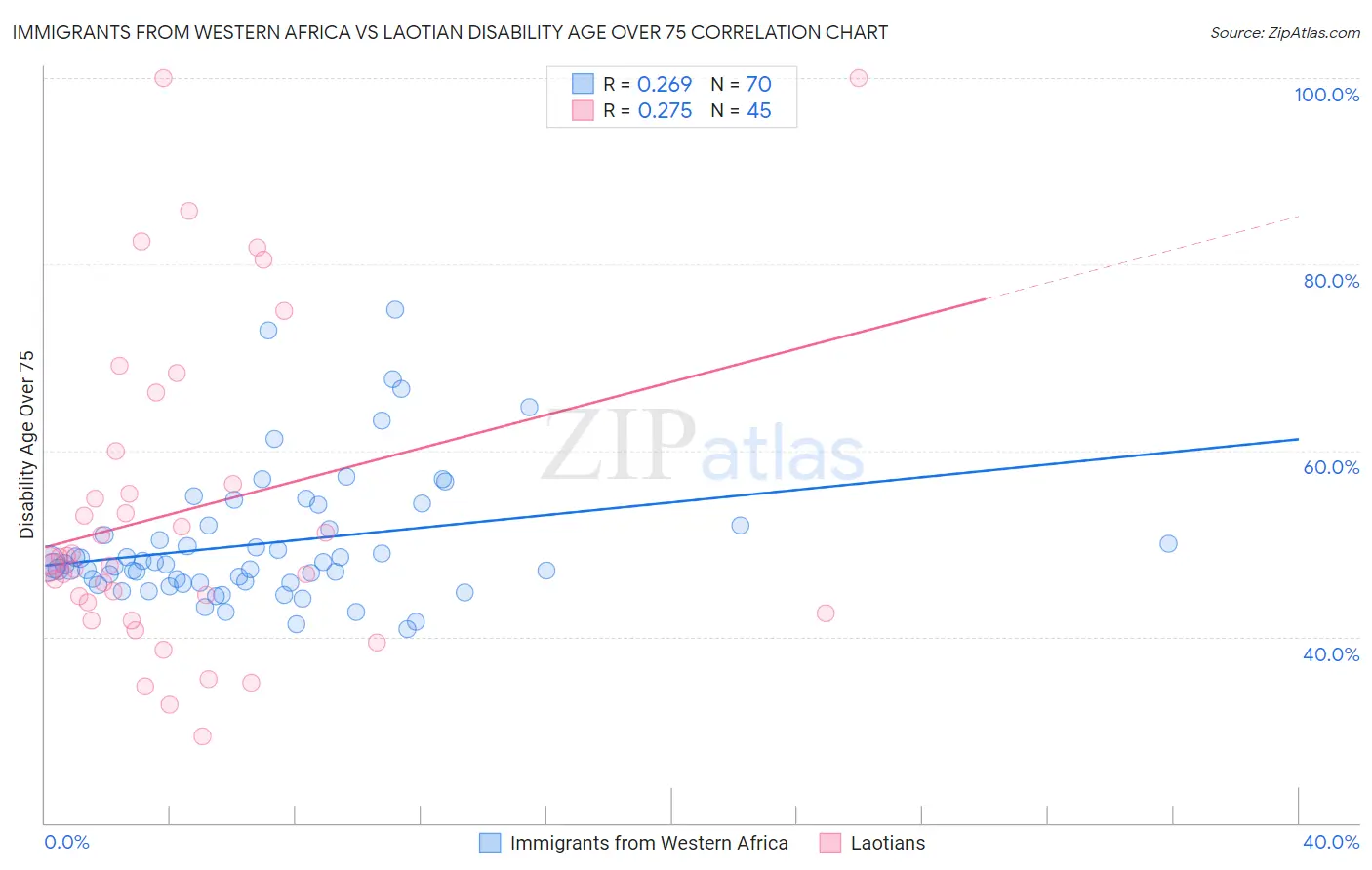 Immigrants from Western Africa vs Laotian Disability Age Over 75