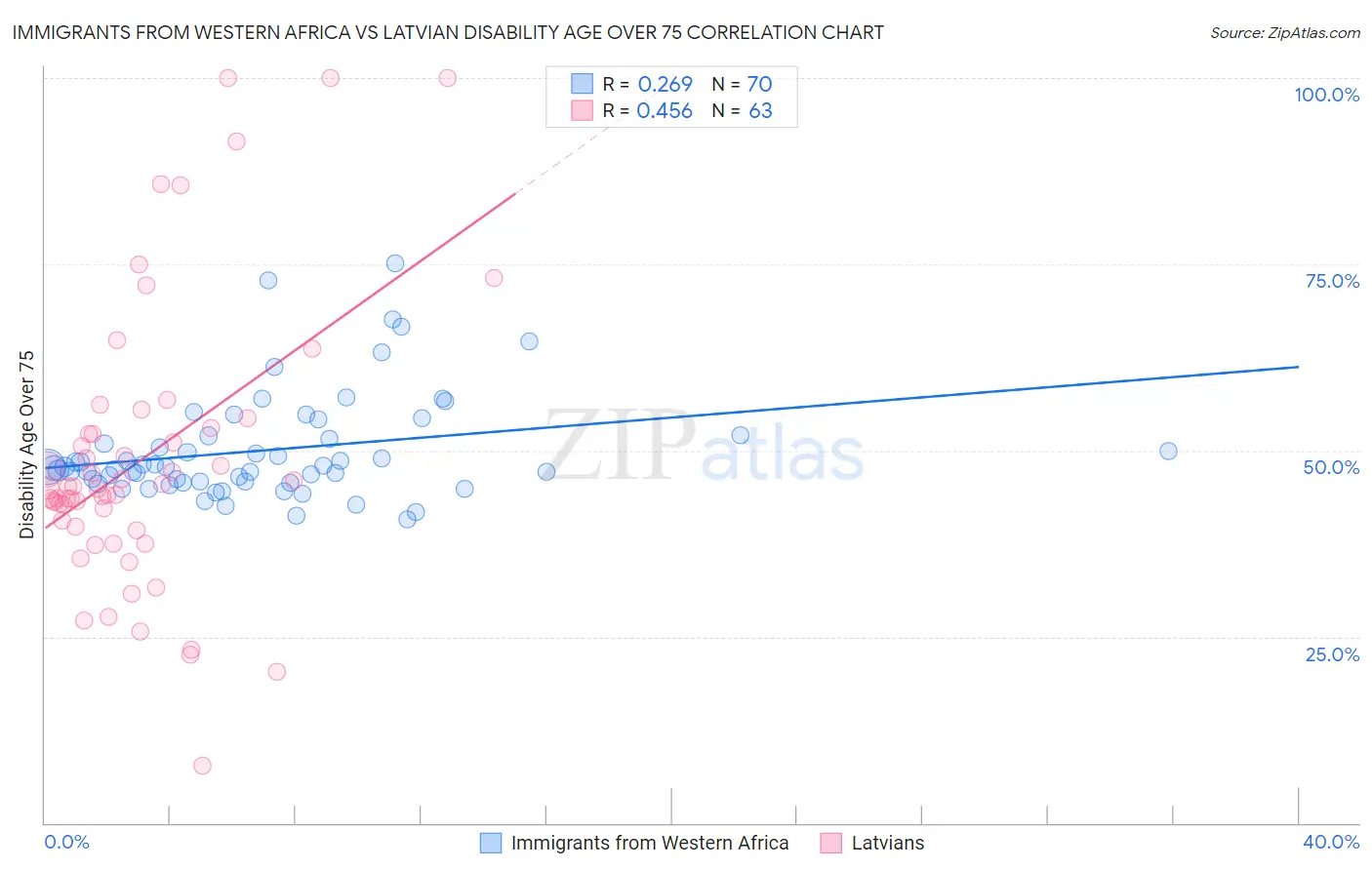 Immigrants from Western Africa vs Latvian Disability Age Over 75