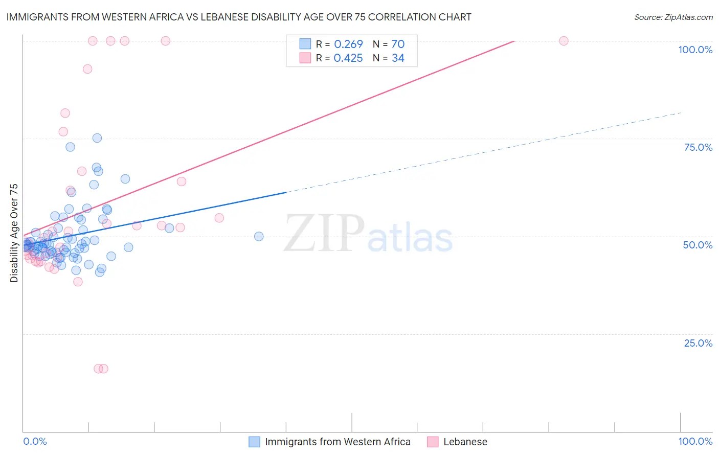 Immigrants from Western Africa vs Lebanese Disability Age Over 75