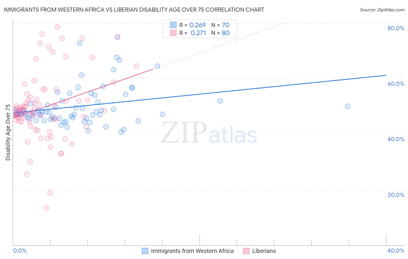 Immigrants from Western Africa vs Liberian Disability Age Over 75