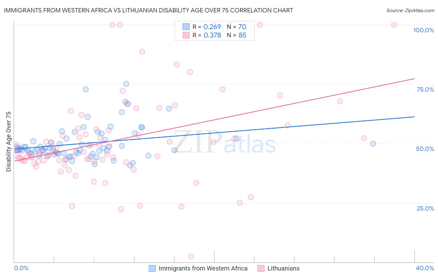 Immigrants from Western Africa vs Lithuanian Disability Age Over 75