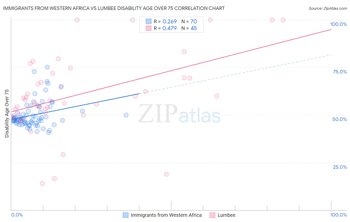 Immigrants from Western Africa vs Lumbee Disability Age Over 75