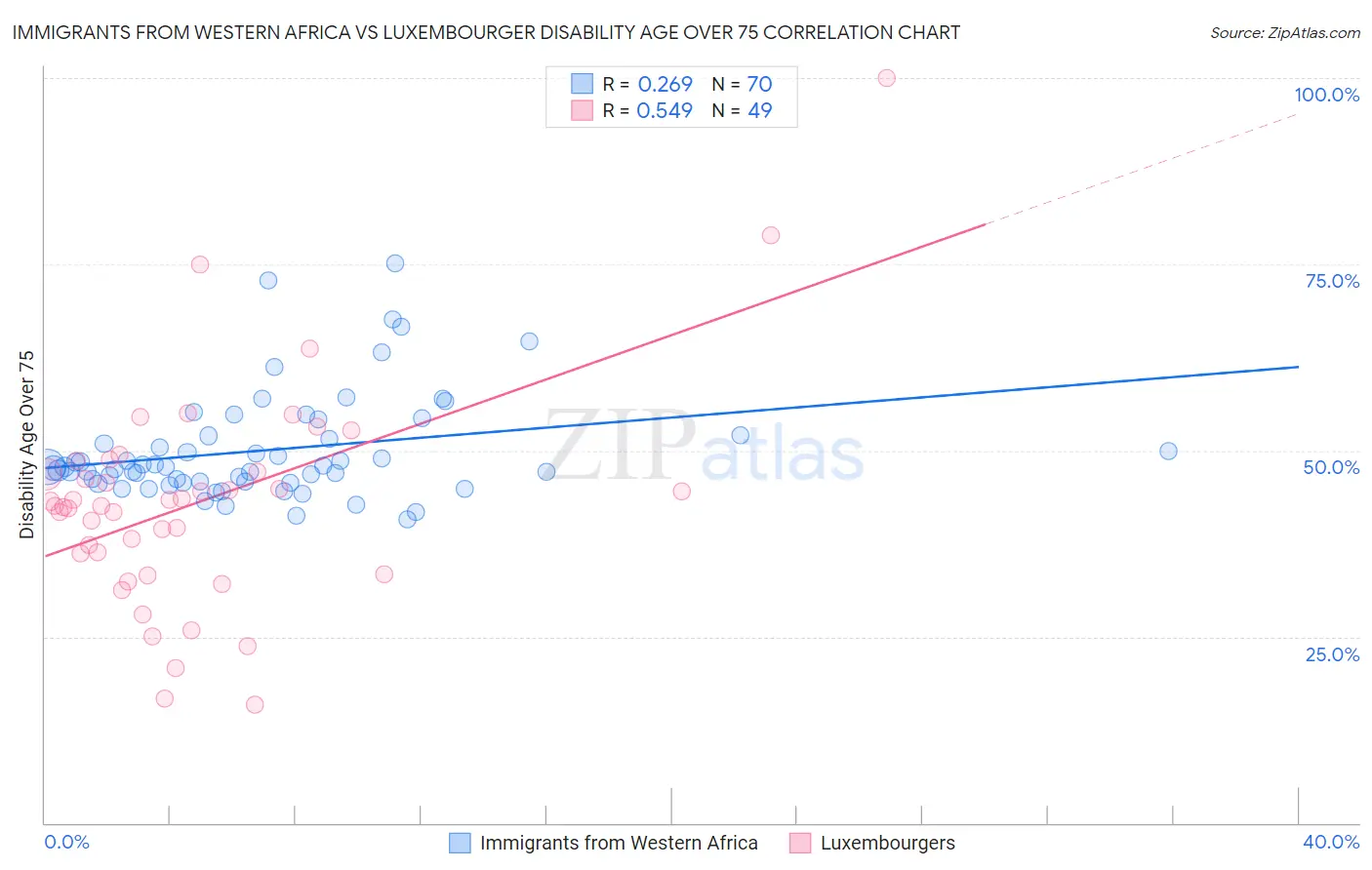 Immigrants from Western Africa vs Luxembourger Disability Age Over 75