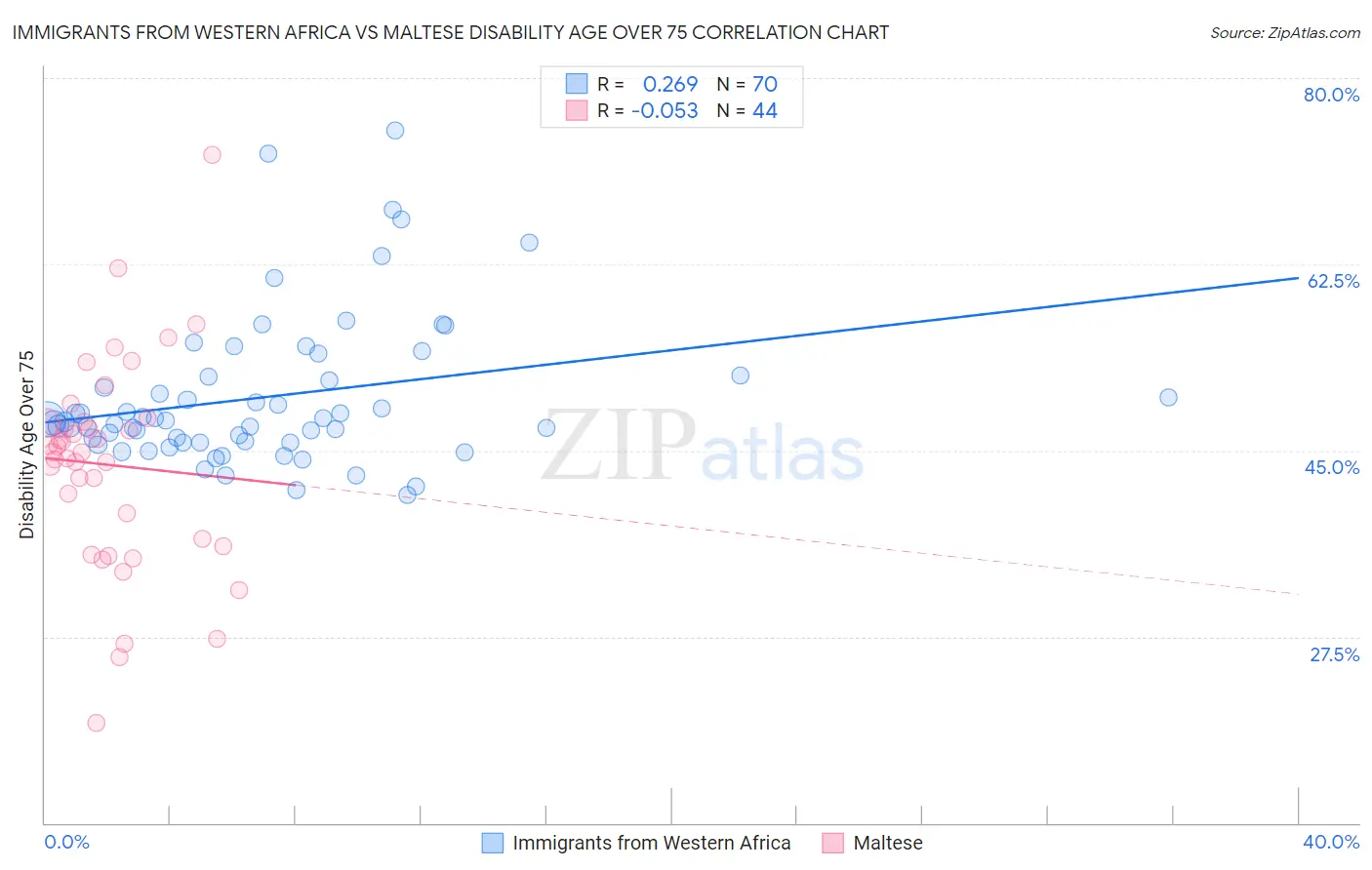 Immigrants from Western Africa vs Maltese Disability Age Over 75