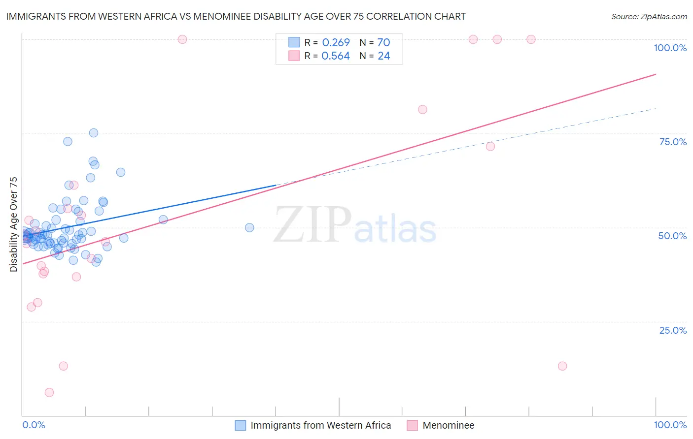 Immigrants from Western Africa vs Menominee Disability Age Over 75