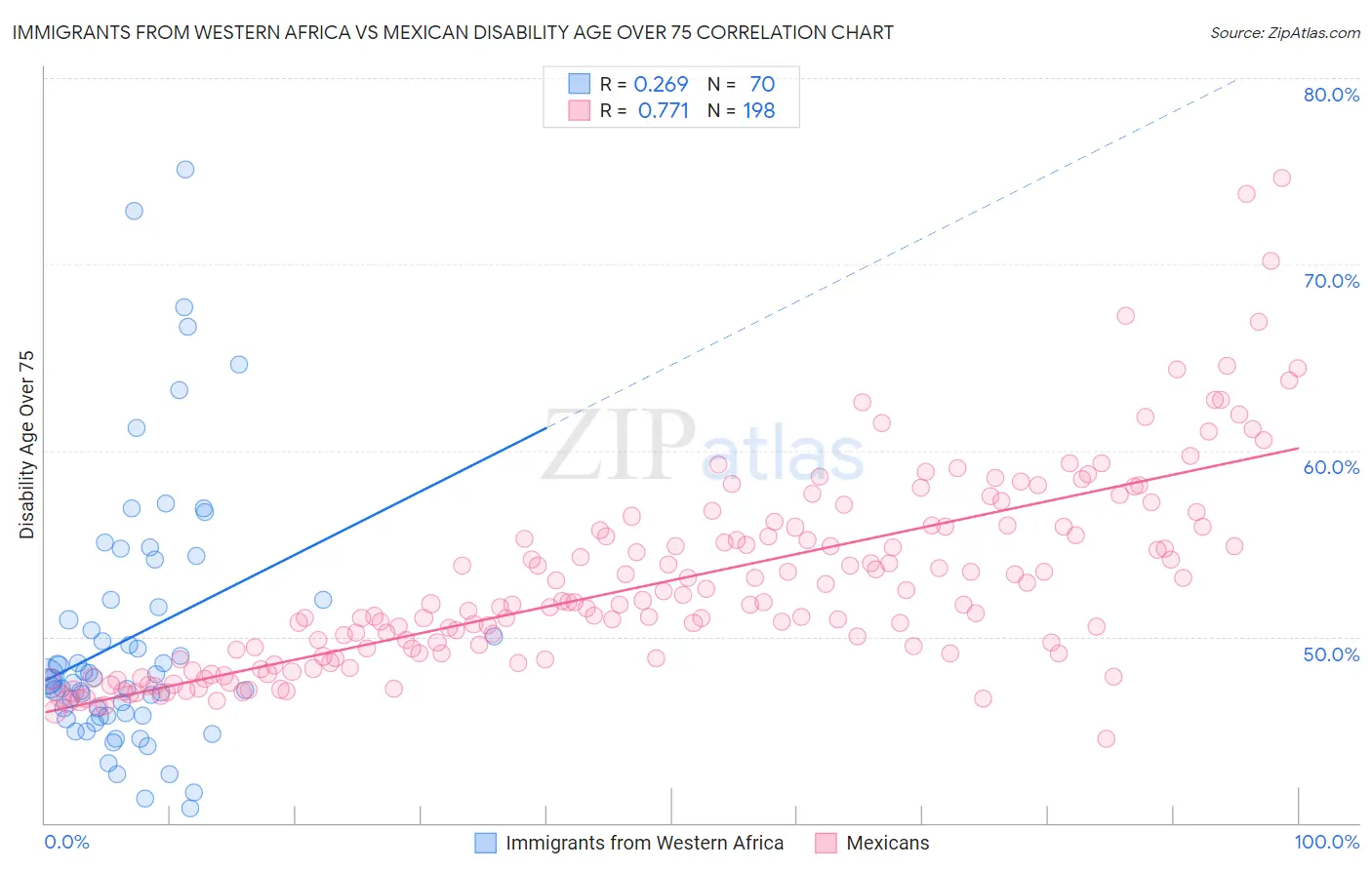 Immigrants from Western Africa vs Mexican Disability Age Over 75