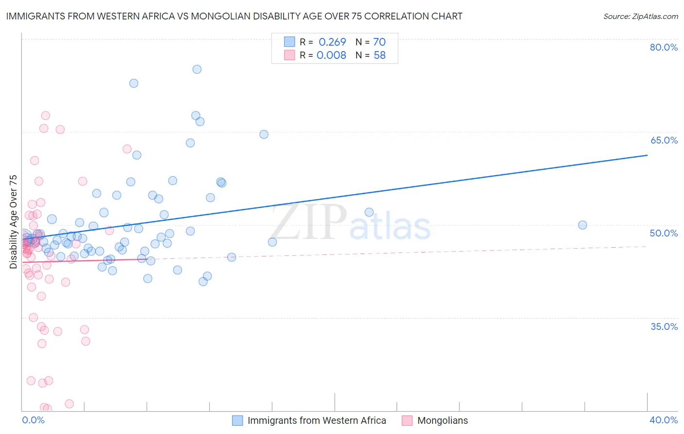 Immigrants from Western Africa vs Mongolian Disability Age Over 75