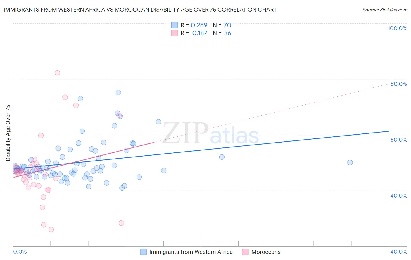 Immigrants from Western Africa vs Moroccan Disability Age Over 75