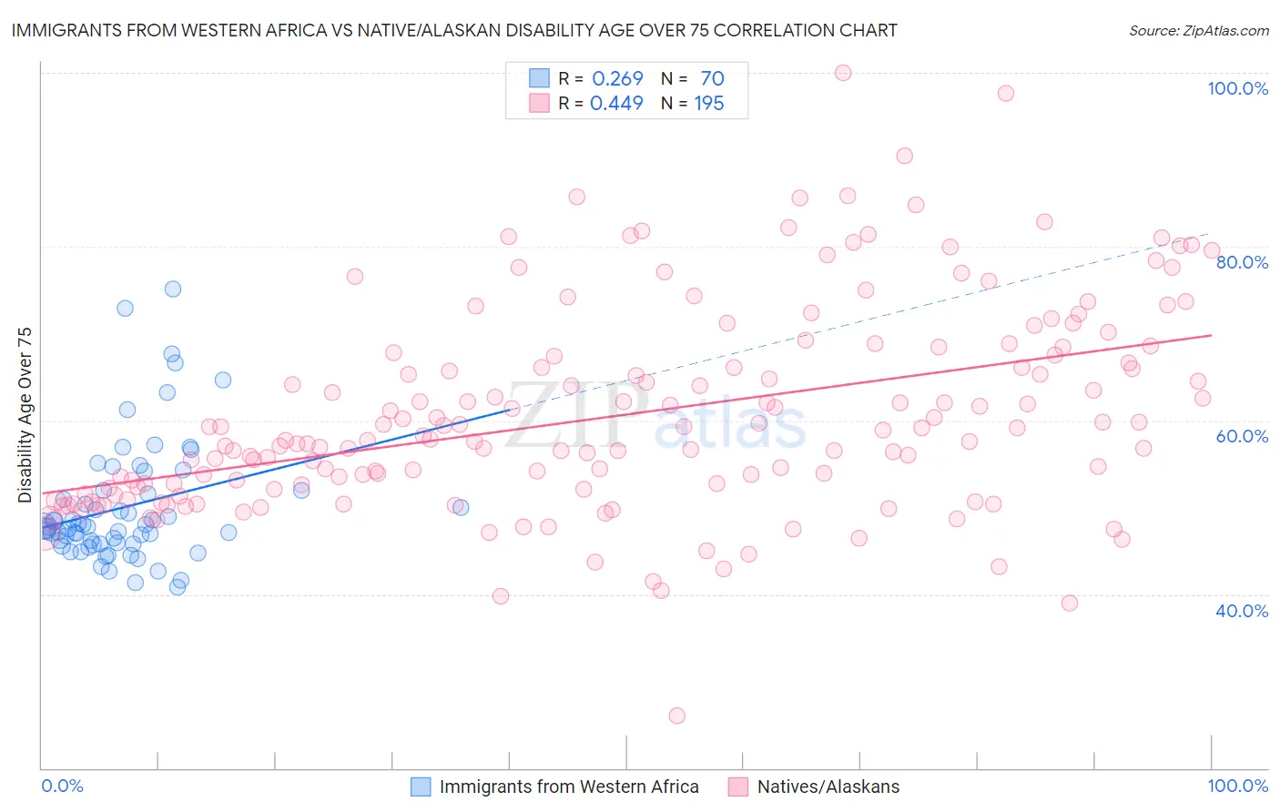 Immigrants from Western Africa vs Native/Alaskan Disability Age Over 75