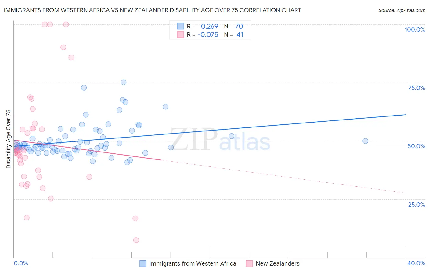 Immigrants from Western Africa vs New Zealander Disability Age Over 75