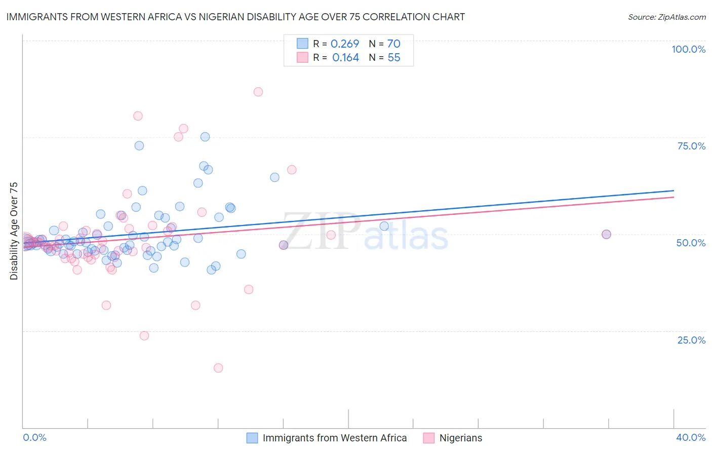 Immigrants from Western Africa vs Nigerian Disability Age Over 75