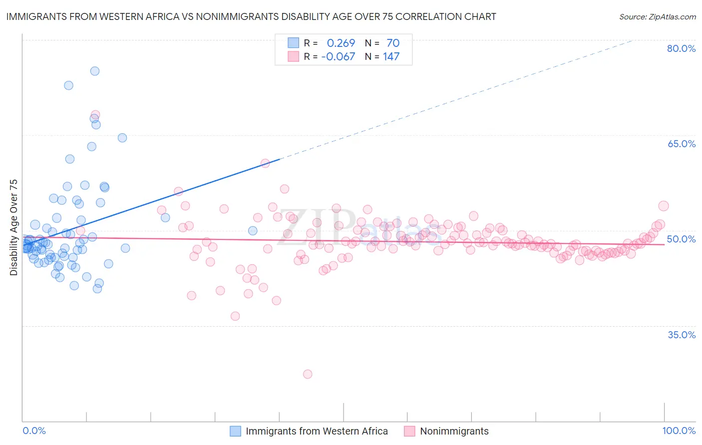 Immigrants from Western Africa vs Nonimmigrants Disability Age Over 75