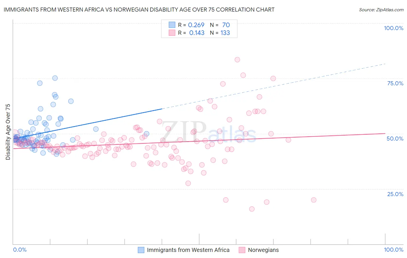 Immigrants from Western Africa vs Norwegian Disability Age Over 75