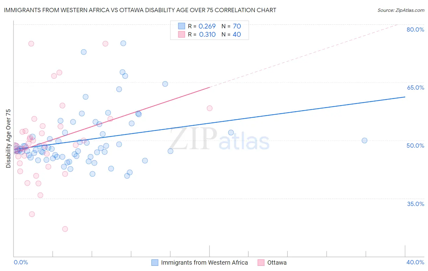 Immigrants from Western Africa vs Ottawa Disability Age Over 75