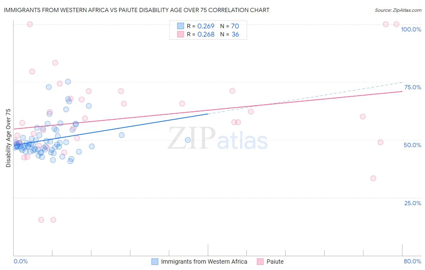 Immigrants from Western Africa vs Paiute Disability Age Over 75