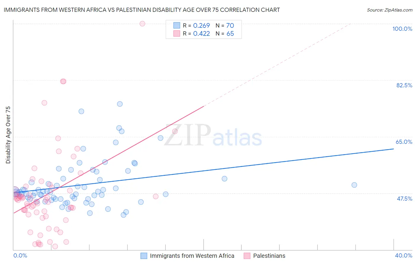 Immigrants from Western Africa vs Palestinian Disability Age Over 75