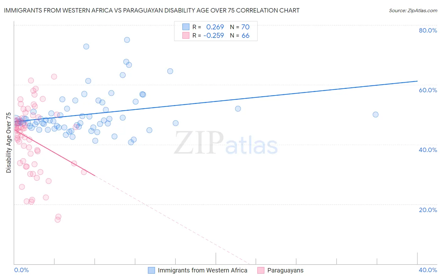 Immigrants from Western Africa vs Paraguayan Disability Age Over 75