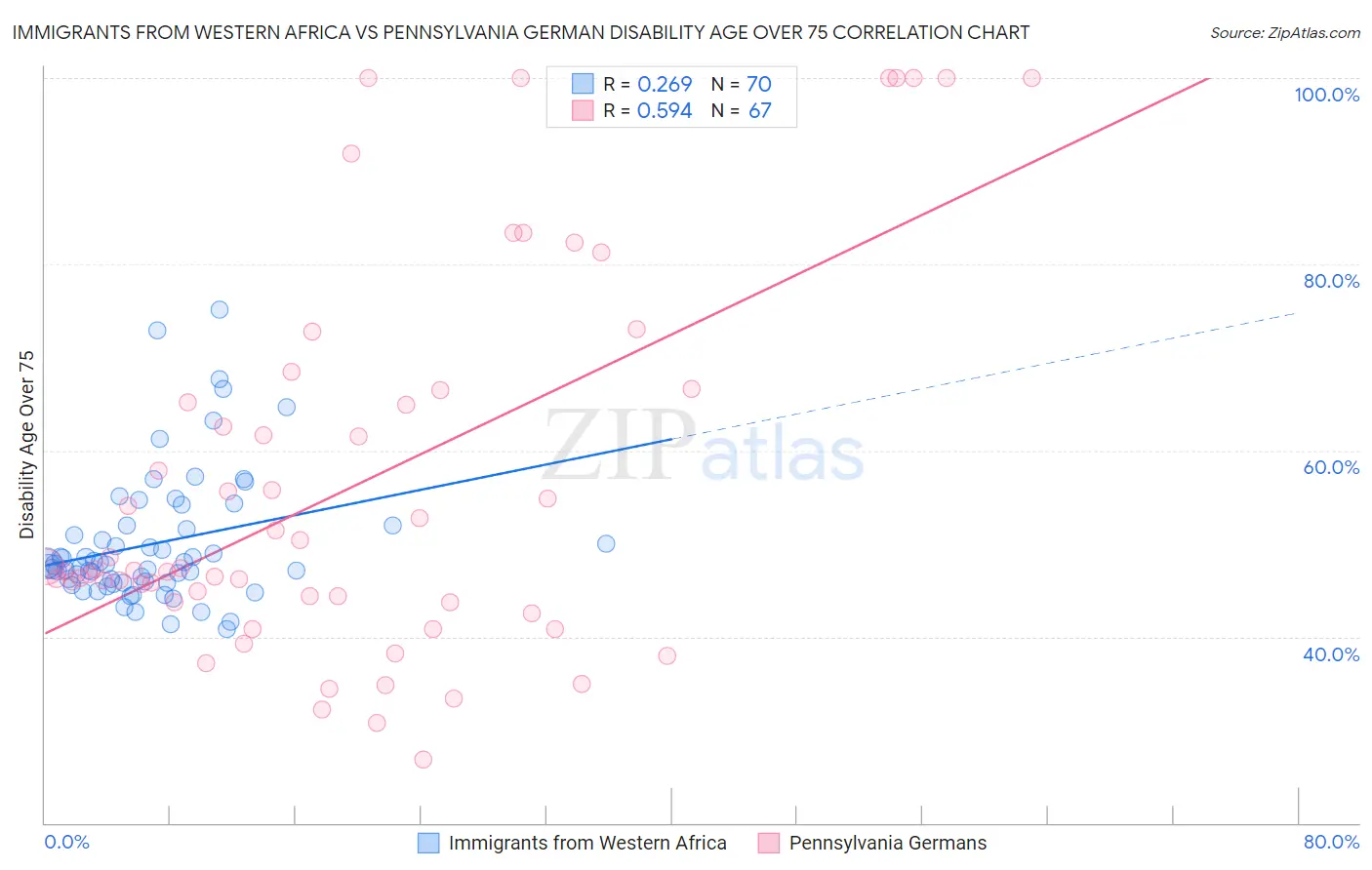 Immigrants from Western Africa vs Pennsylvania German Disability Age Over 75