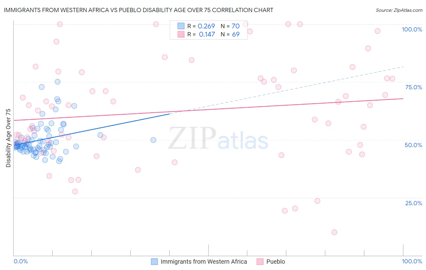 Immigrants from Western Africa vs Pueblo Disability Age Over 75