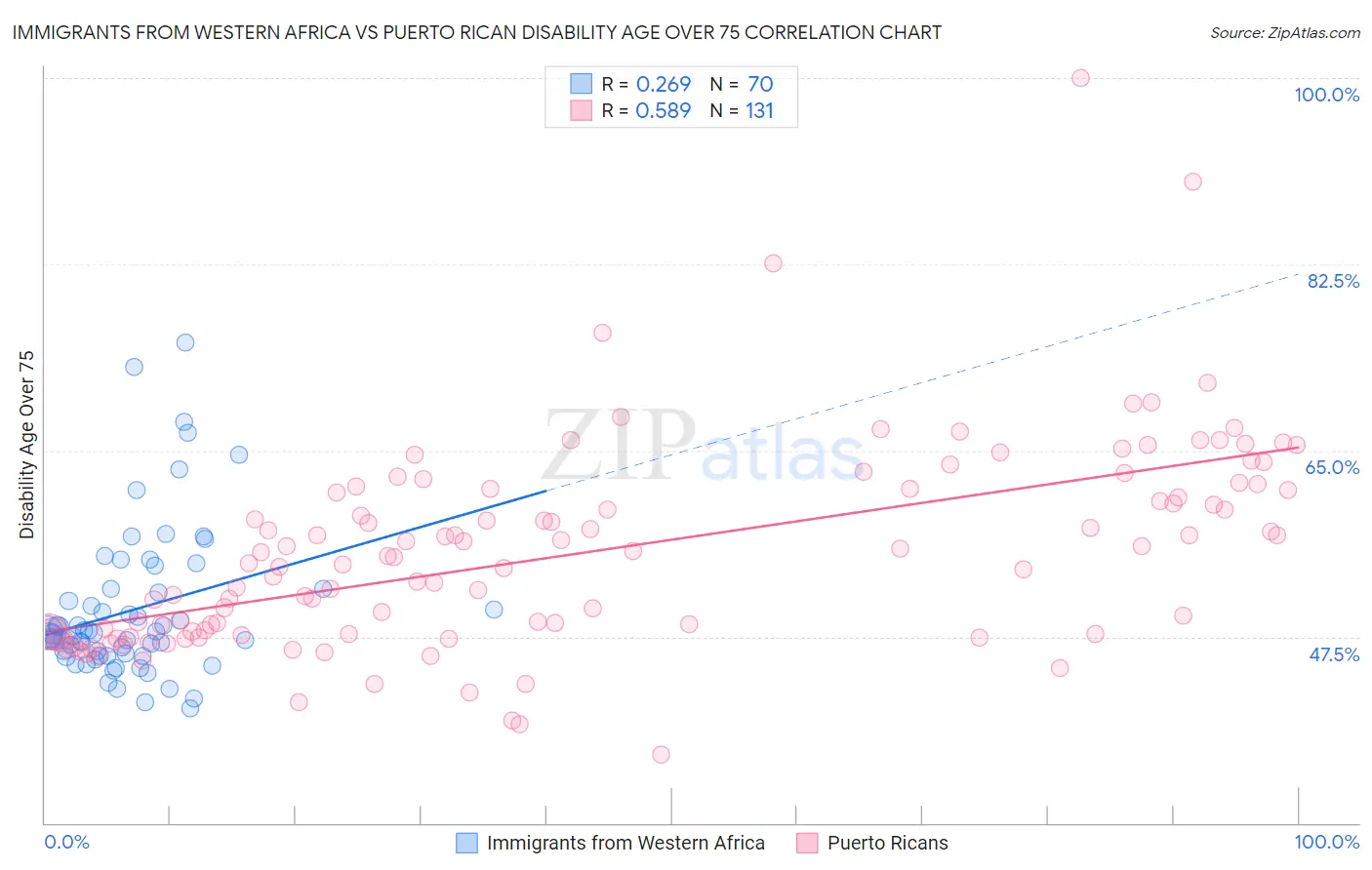 Immigrants from Western Africa vs Puerto Rican Disability Age Over 75