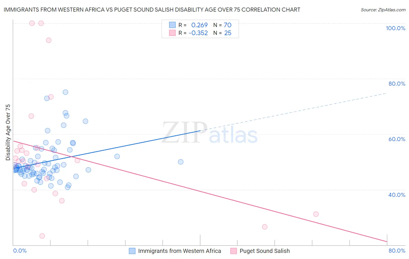 Immigrants from Western Africa vs Puget Sound Salish Disability Age Over 75