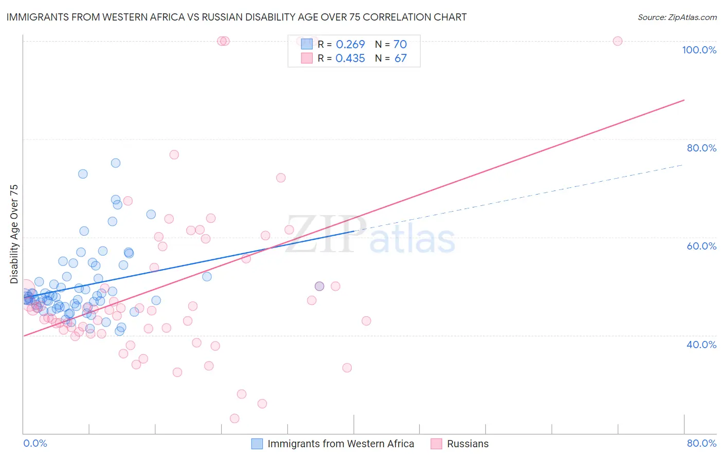 Immigrants from Western Africa vs Russian Disability Age Over 75